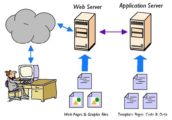 Web Server là gì? Web Server là gì?