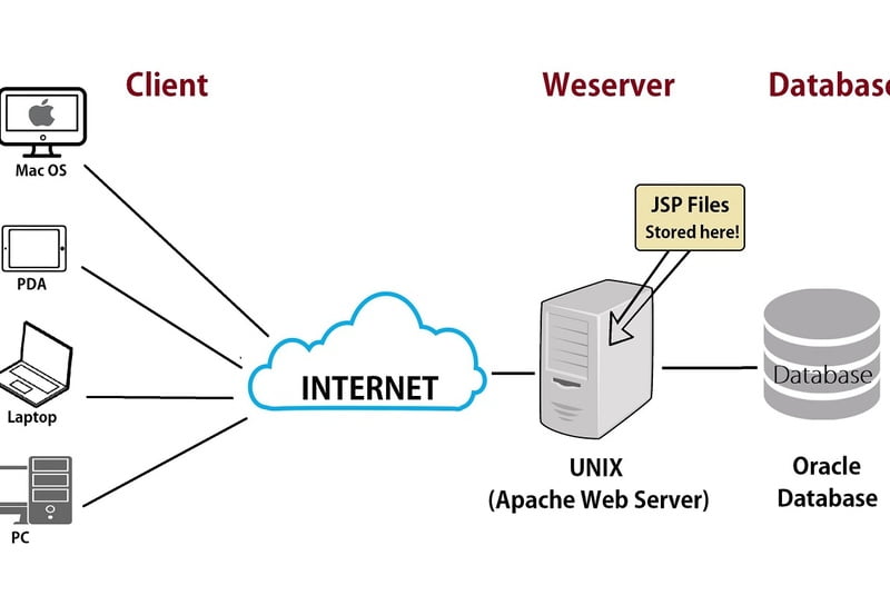 Web Server là gì? Web Server là gì?