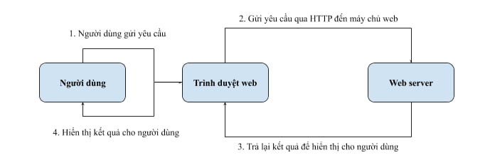 Web Server là gì? Web Server là gì?