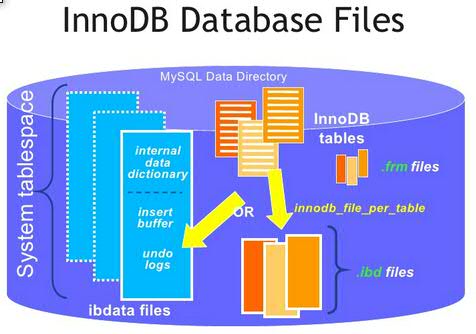MyISAM, InnoDB là gì? Khi nào sử dụng MyISAM thay cho InnoDB? 3