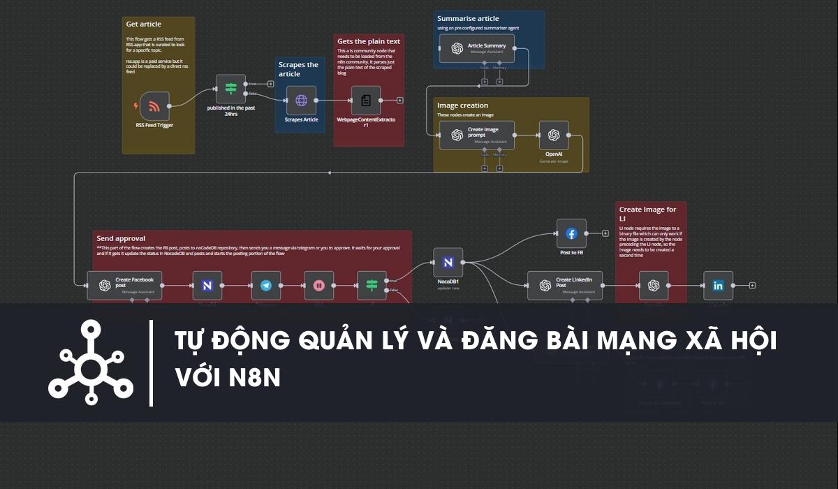 Automate Your Social Media Posts with n8n