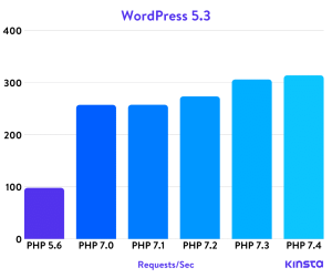 wordpress 5 3 php benchmarks